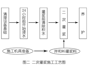 余杭灌浆料施工工艺—文字完整版